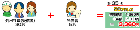 外出社員(受信者)30名,送信者5名の場合