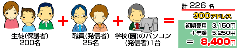 生徒(保護者)200名,教職員25名,学校(園)のパソコン1台の場合