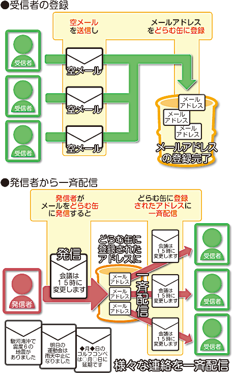 かんたんメール連絡網どらむ缶のしくみ かんたんメール連絡網どらむ缶のしくみ